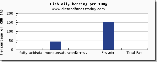 fatty acids, total monounsaturated and nutrition facts in monounsaturated fat in herring per 100g